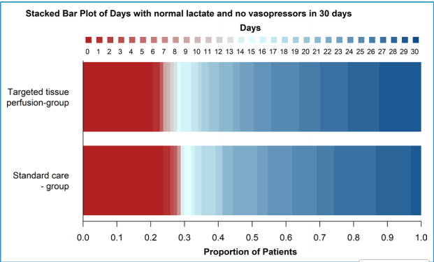 Targeted Tissue Perfusion Versus Macrocirculatory-Guided Standard Care in Patients With Septic Shock: A Randomized Clinical Trial—The TARTARE-2S Trial